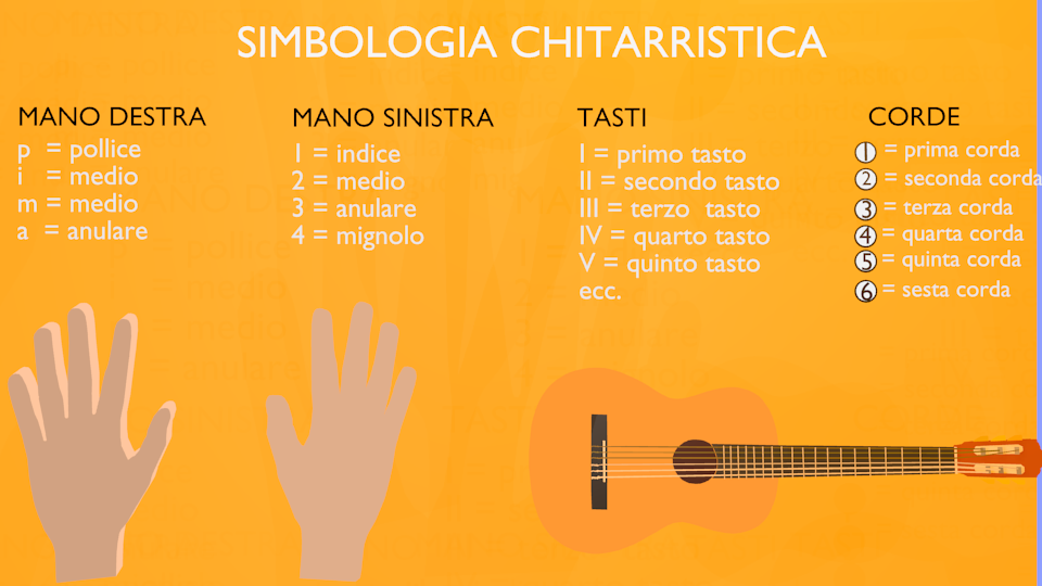Nomi Note Note corde chitarra: nomi, ordine e come memorizzarle