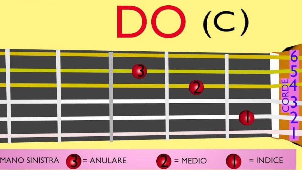 do accordi chitarra diagramma accordo do maggiore C